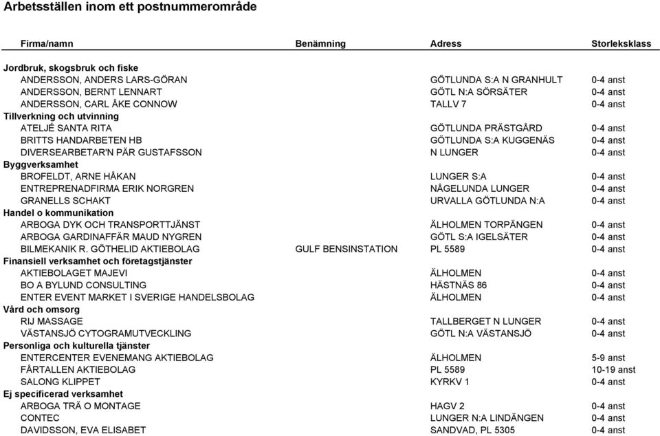 DIVERSEARBETAR'N PÄR GUSTAFSSON N LUNGER 0-4 anst Byggverksamhet BROFELDT, ARNE HÅKAN LUNGER S:A 0-4 anst ENTREPRENADFIRMA ERIK NORGREN NÅGELUNDA LUNGER 0-4 anst GRANELLS SCHAKT URVALLA GÖTLUNDA N:A