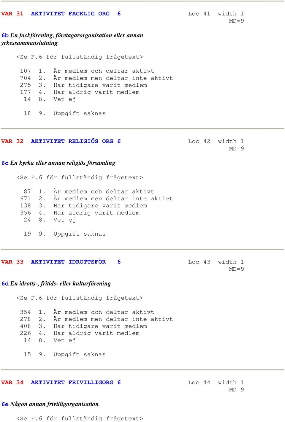 Uppgift saknas VAR 32 AKTIVITET RELIGIÖS ORG 6 Loc 42 width 1 6c En kyrka eller annan religiös församling <Se F.6 för fullständig frågetext> 87 1. Är medlem och deltar aktivt 671 2.