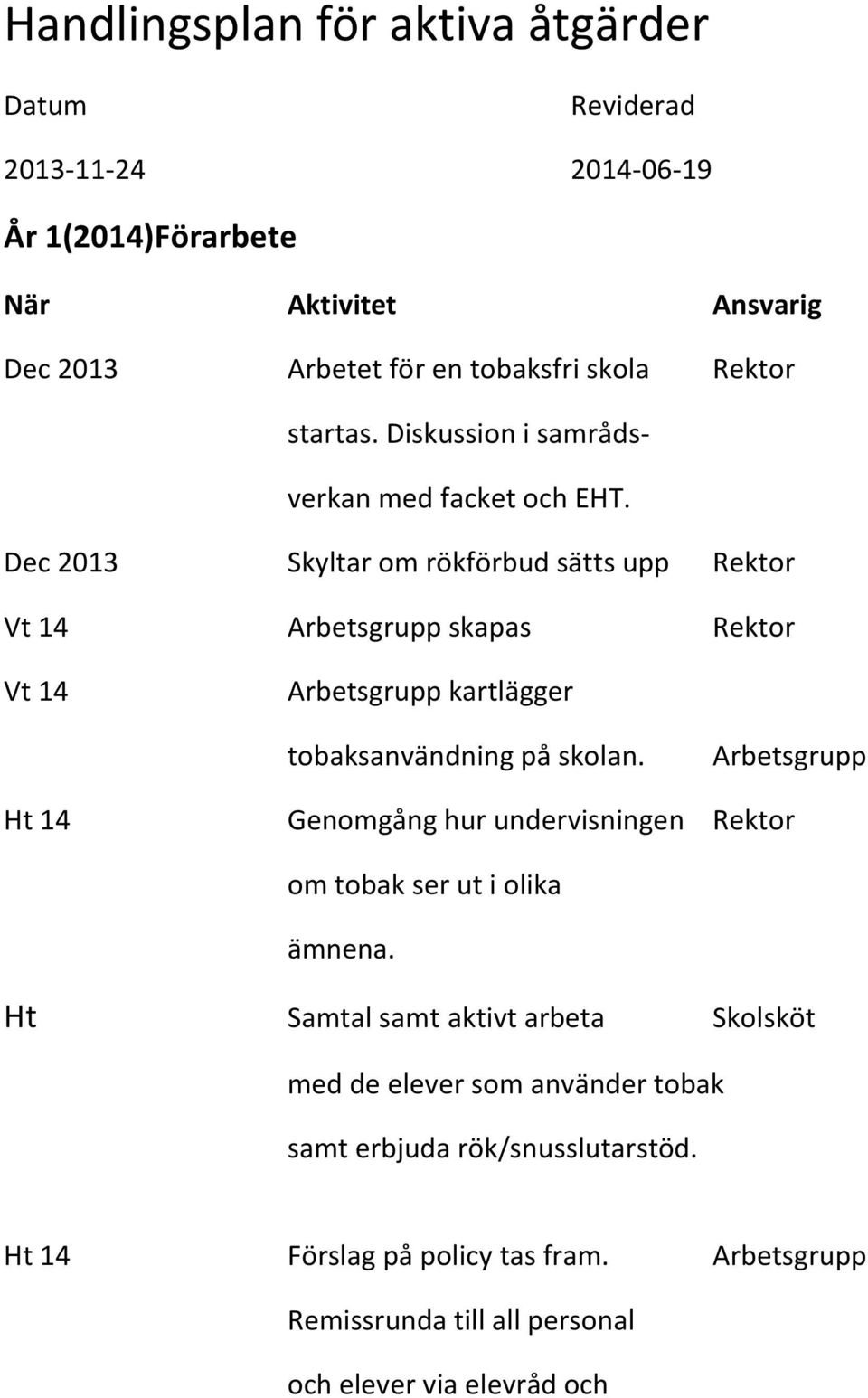 Dec 2013 Skyltar om rökförbud sätts upp Rektor Vt 14 Arbetsgrupp skapas Rektor Vt 14 Arbetsgrupp kartlägger tobaksanvändning på skolan.