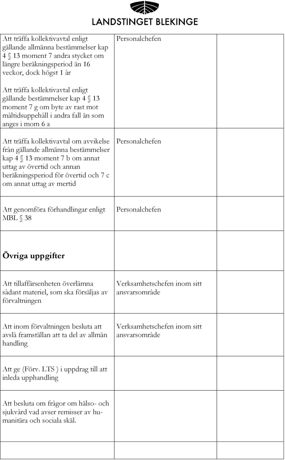 4 13 moment 7 b om annat uttag av övertid och annan beräkningsperiod för övertid och 7 c om annat uttag av mertid Personalchefen Att genomföra förhandlingar enligt MBL 38 Personalchefen Övriga