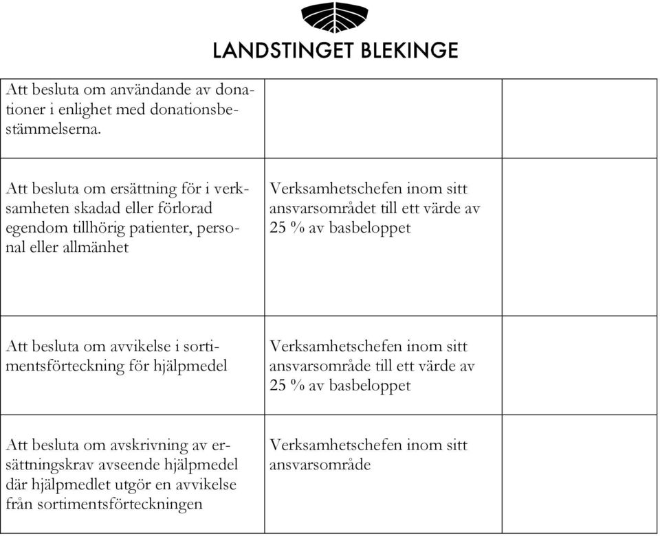 ansvarsområdet till ett värde av 25 % av basbeloppet Att besluta om avvikelse i sortimentsförteckning för hjälpmedel Verksamhetschefen inom sitt