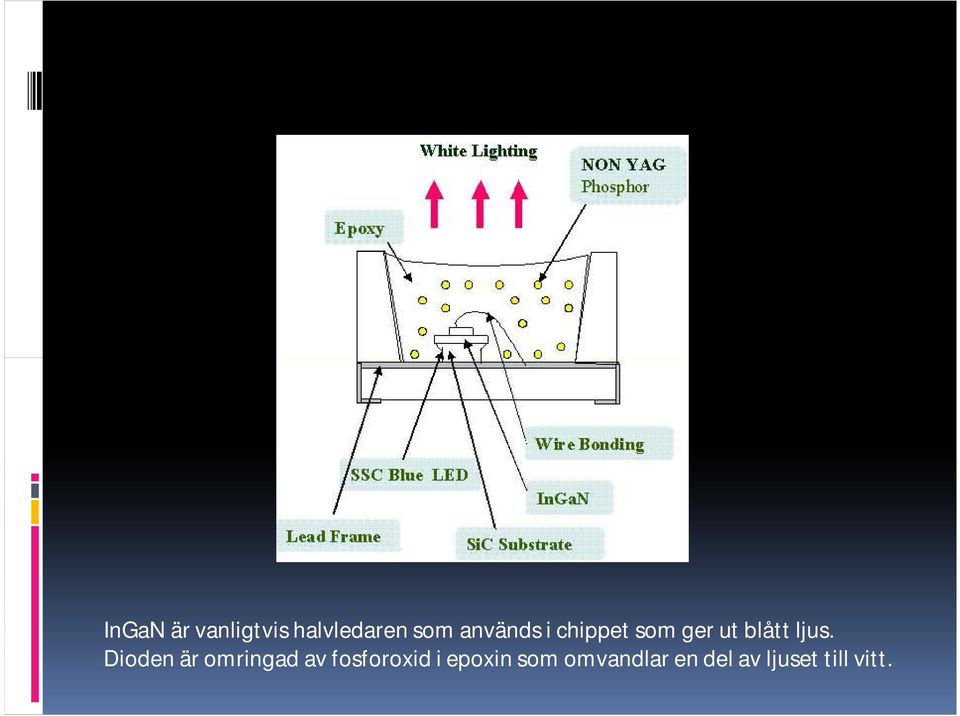 Dioden är omringad av fosforoxid i