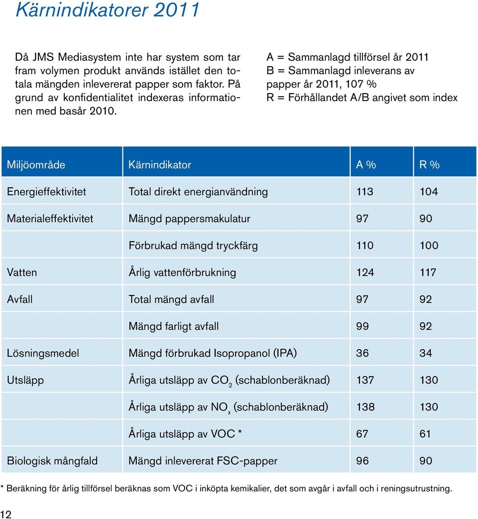 A = Sammanlagd tillförsel år 2011 B = Sammanlagd inleverans av papper år 2011, 107 % R = Förhållandet A/B angivet som index Miljöområde Kärnindikator A % R % Energieffektivitet Total direkt