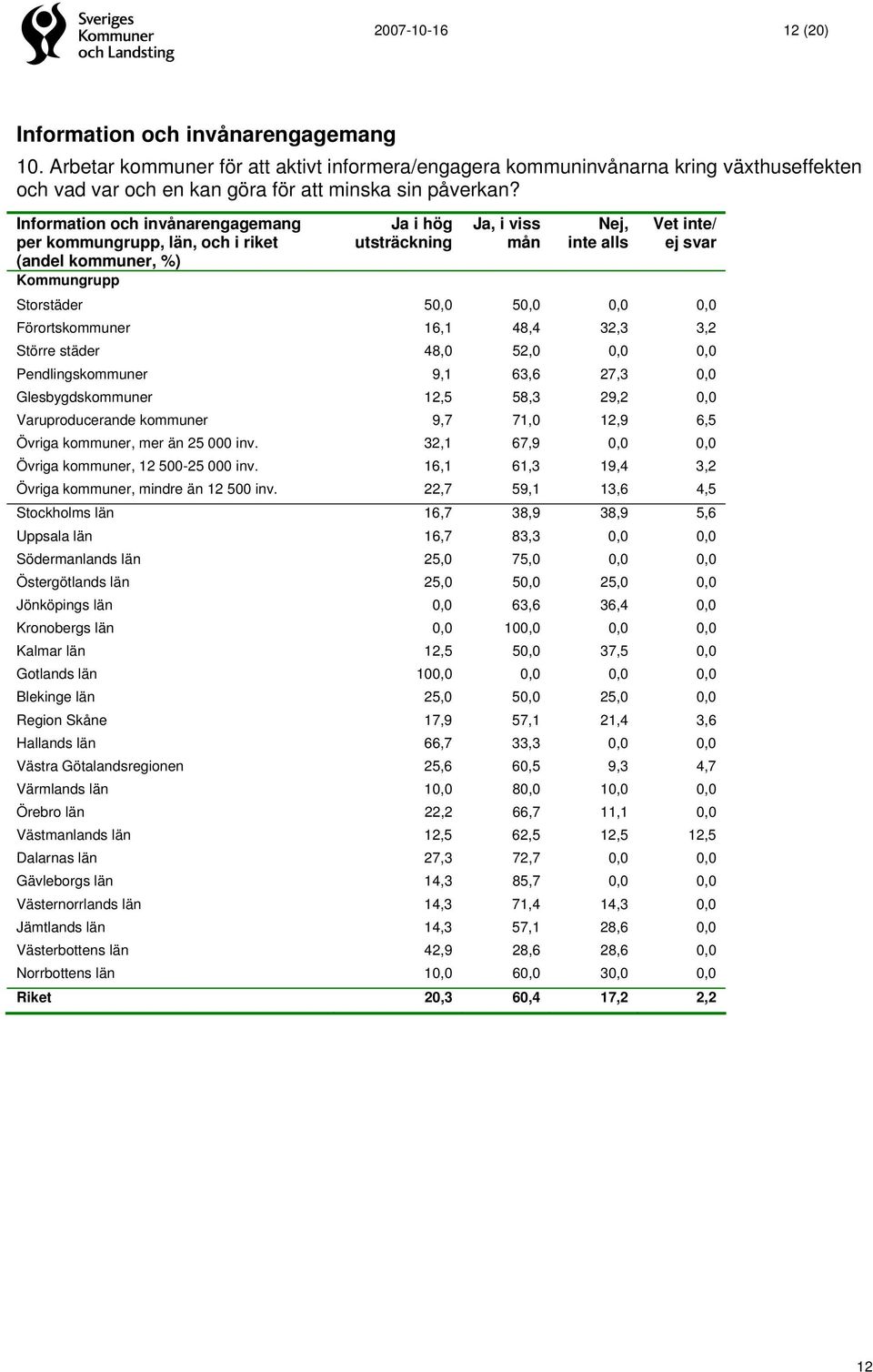 Information och invånarengagemang per kommungrupp, län, och i riket (andel kommuner, %) Kommungrupp Ja i hög utsträckning Ja, i viss mån Nej, inte alls Vet inte/ ej svar Storstäder 50,0 50,0 0,0 0,0