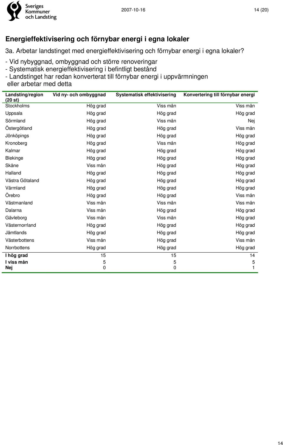 detta Landsting/region Vid ny- och ombyggnad Systematisk effektivisering Konvertering till förnybar energi (20 st) Stockholms Hög grad Viss mån Viss mån Uppsala Hög grad Hög grad Hög grad Sörmland