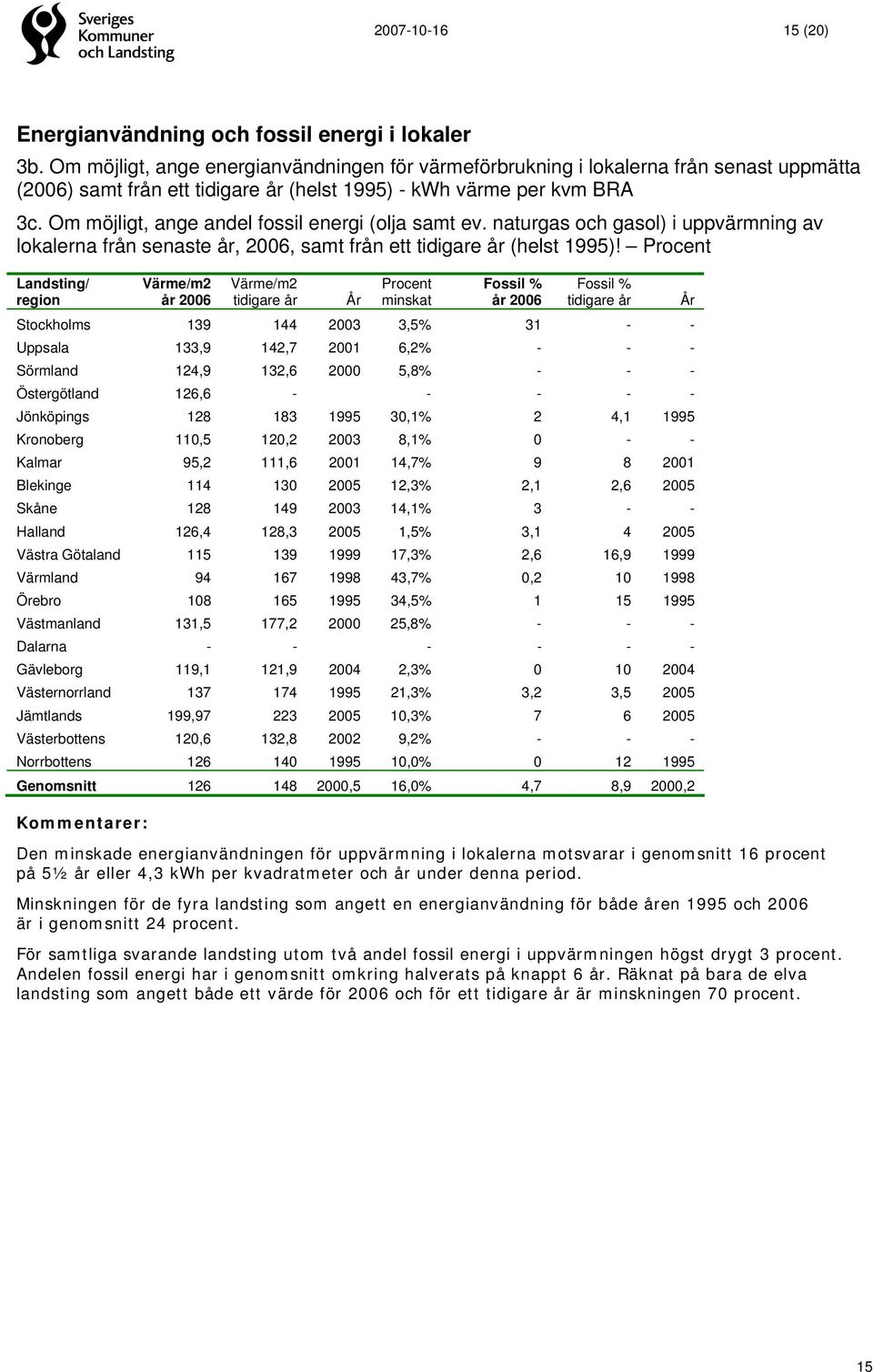 Om möjligt, ange andel fossil energi (olja samt ev. naturgas och gasol) i uppvärmning av lokalerna från senaste år, 2006, samt från ett tidigare år (helst 1995)!