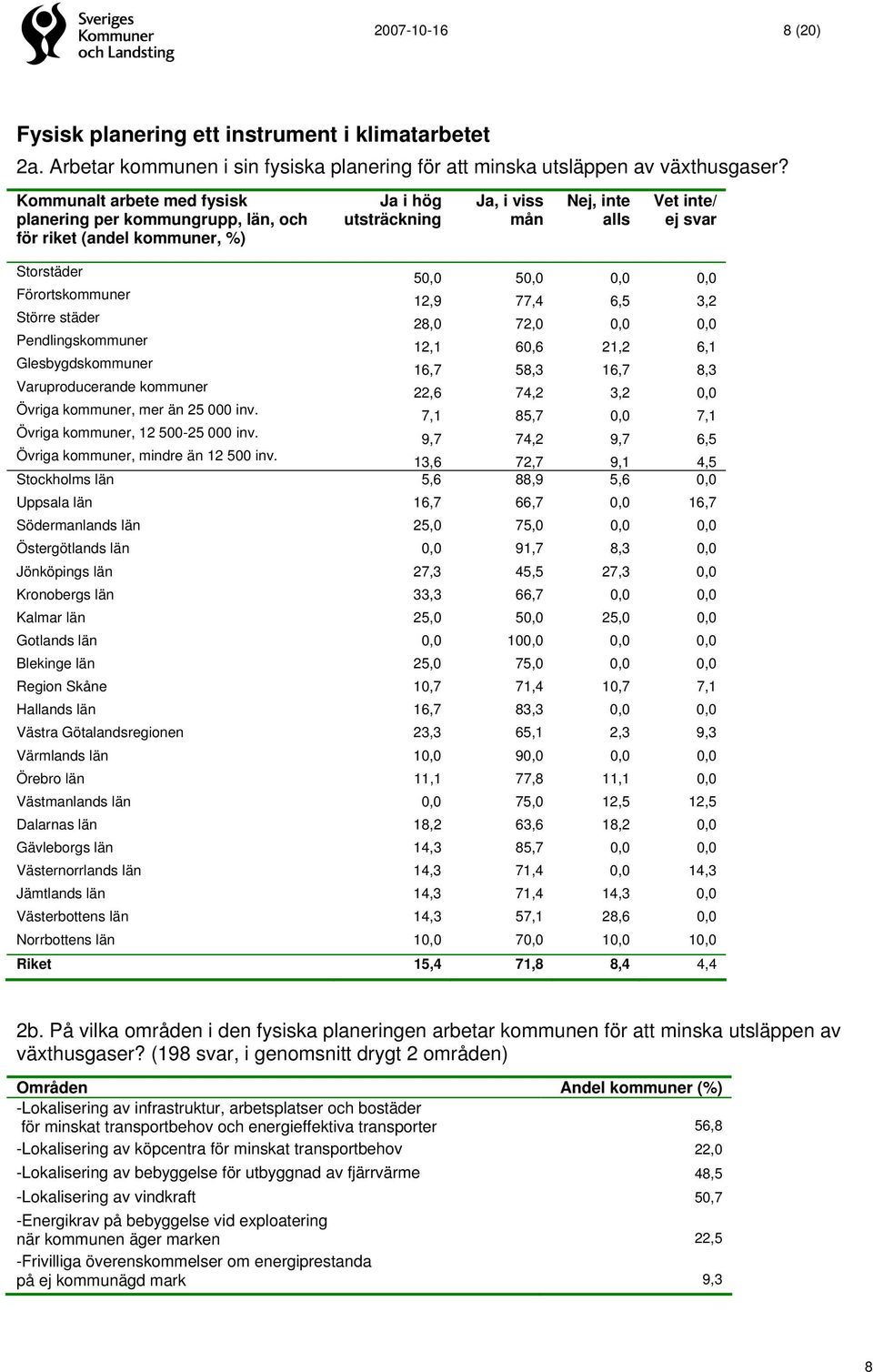 Förortskommuner 12,9 77,4 6,5 3,2 Större städer 28,0 72,0 0,0 0,0 Pendlingskommuner 12,1 60,6 21,2 6,1 Glesbygdskommuner 16,7 58,3 16,7 8,3 Varuproducerande kommuner 22,6 74,2 3,2 0,0 Övriga