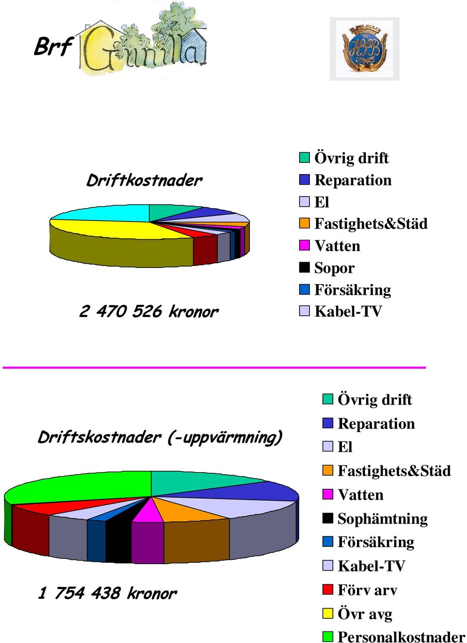 Driftskostnader (-uppvärmning) 1 754 438 kronor Övrig drift Reparation