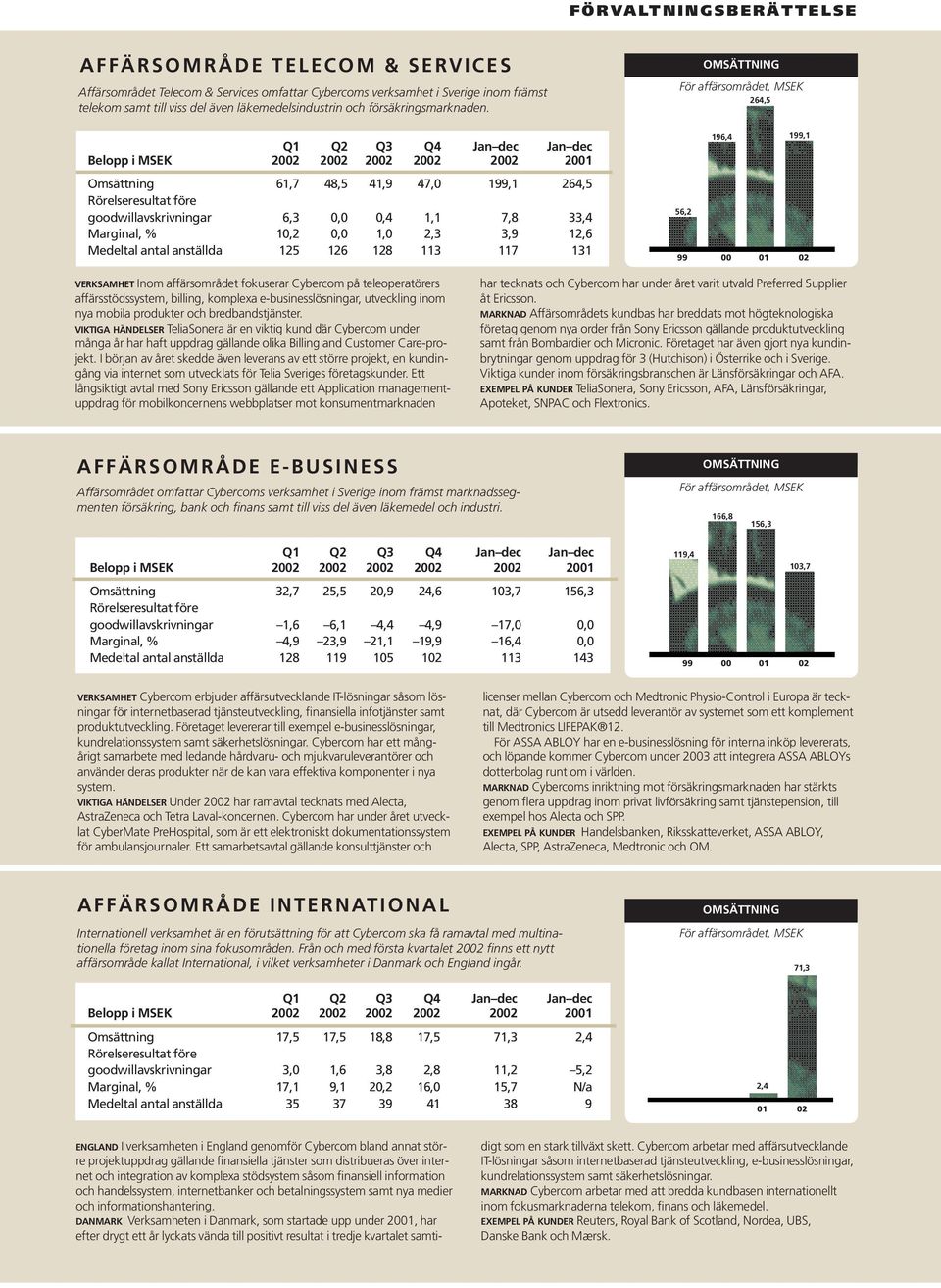 OMSÄTTNING För affärsområdet, MSEK 264,5 Q1 Q2 Q3 Q4 Jan dec Jan dec Belopp i MSEK 2002 2002 2002 2002 2002 2001 Omsättning 61,7 48,5 41,9 47,0 199,1 264,5 Rörelseresultat före goodwillavskrivningar