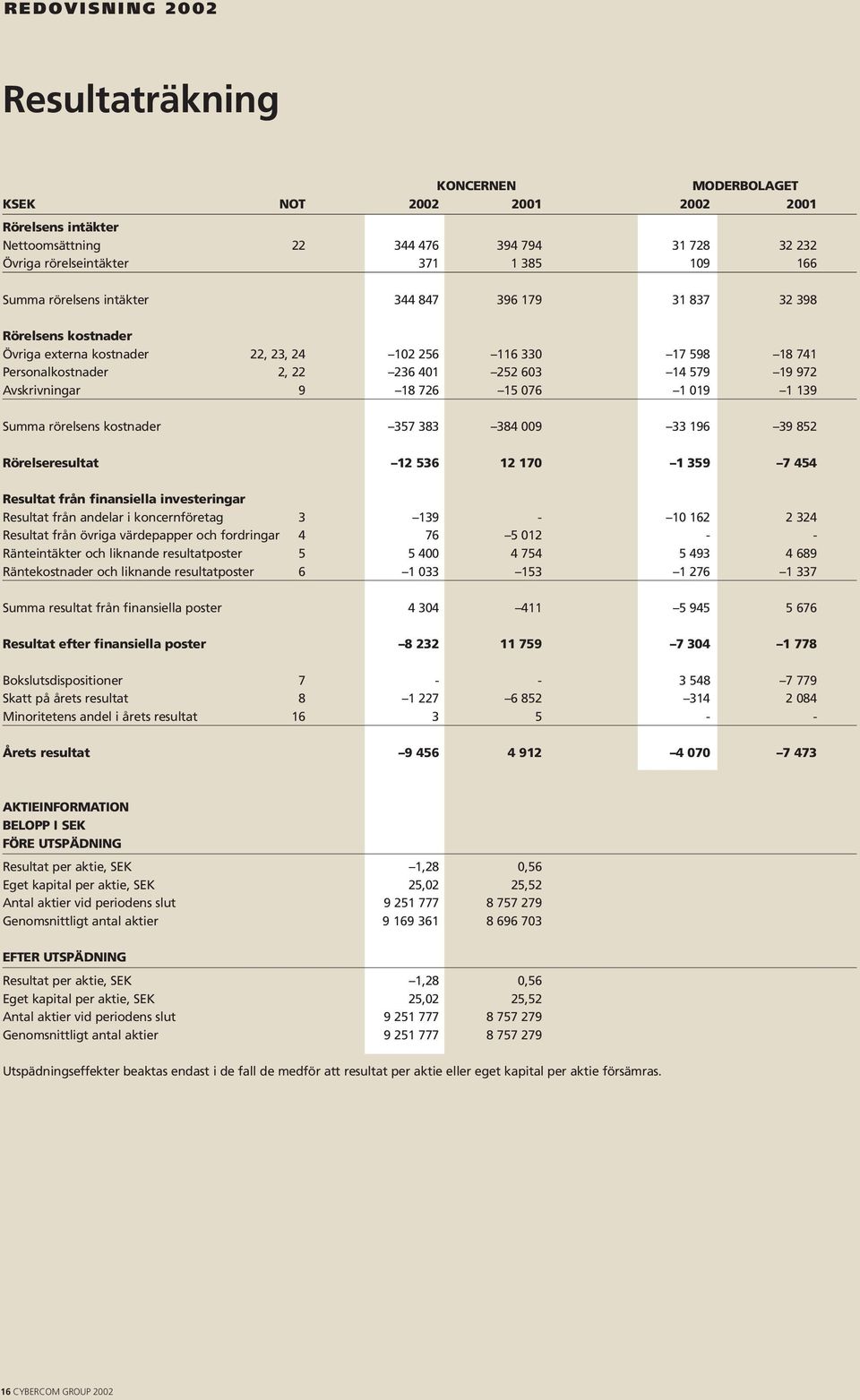 1 019 1 139 Summa rörelsens kostnader 357 383 384 009 33 196 39 852 Rörelseresultat 12 536 12 170 1 359 7 454 Resultat från finansiella investeringar Resultat från andelar i koncernföretag 3 139-10