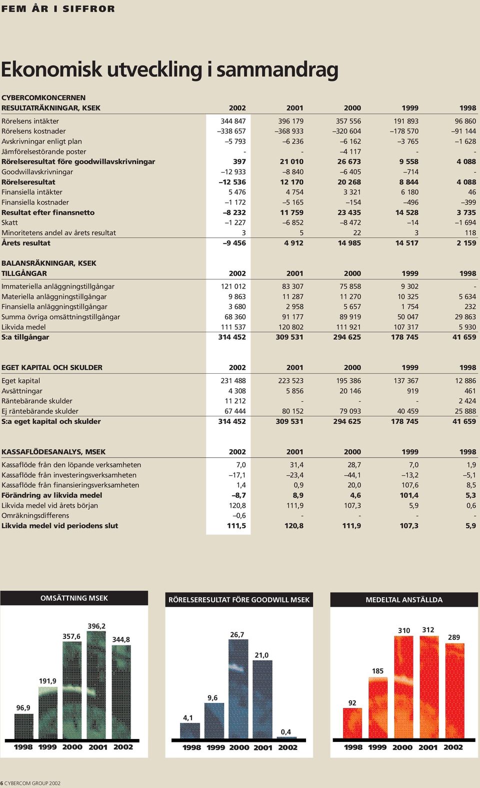 088 Goodwillavskrivningar 12 933 8 840 6 405 714 - Rörelseresultat 12 536 12 170 20 268 8 844 4 088 Finansiella intäkter 5 476 4 754 3 321 6 180 46 Finansiella kostnader 1 172 5 165 154 496 399