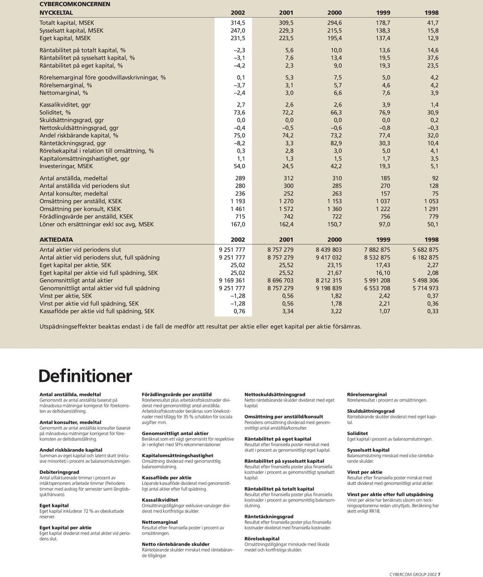 goodwillavskrivningar, % 0,1 5,3 7,5 5,0 4,2 Rörelsemarginal, % 3,7 3,1 5,7 4,6 4,2 Nettomarginal, % 2,4 3,0 6,6 7,6 3,9 Kassalikviditet, ggr 2,7 2,6 2,6 3,9 1,4 Soliditet, % 73,6 72,2 66,3 76,9 30,9