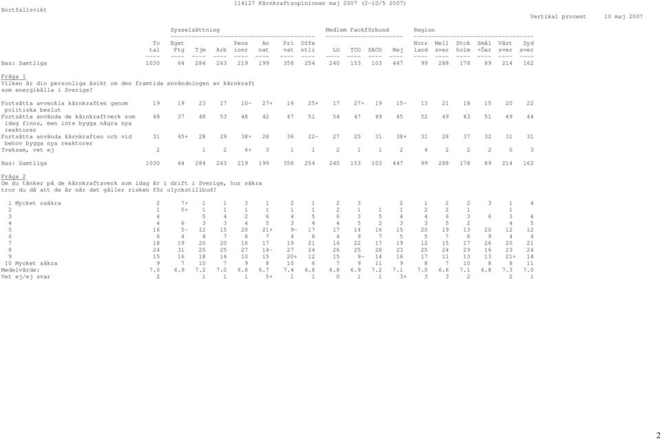 199 358 254 240 153 103 447 99 288 178 89 214 162 Fortsätta avveckla kärnkraften genom 19 19 23 17 10-27+ 16 25+ 17 27+ 19 15-13 21 18 15 20 22 Fortsätta använda de kärnkraftverk som 48 37 48 53 48