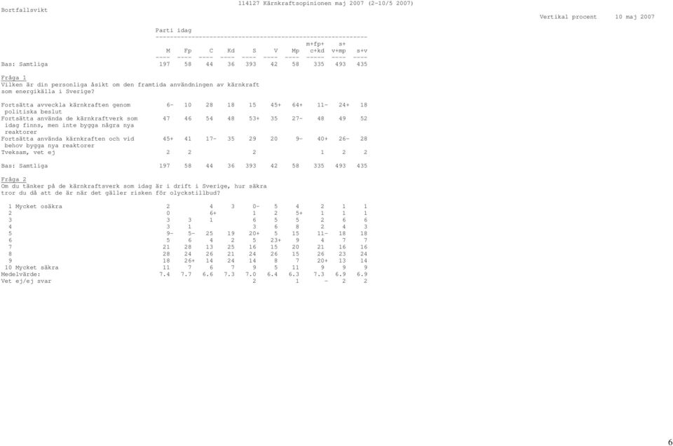 17-35 29 20 9-40+ 26-28 behov bygga nya Tveksam, vet ej 2 2 2 1 2 2 Bas: Samtliga 197 58 44 36 393 42 58 335 493 435 1 Mycket osäkra 2 4 3 0-5 4 2 1 1 2 0 6+ 1 2 5+ 1 1 1 3 3 3 1 6 5 5 2 6 6 4 3 1 3