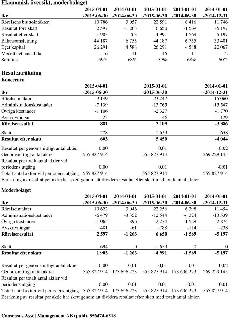 588 20 067 Medeltalet anställda 16 11 16 11 12 Soliditet 59% 68% 59% 68% 60% Resultaträkning Koncernen 2015-04-01 2014-01-01 2015-01-01 2013-10-01 2014-01-01 tkr -2015-06-30-2014-06-30