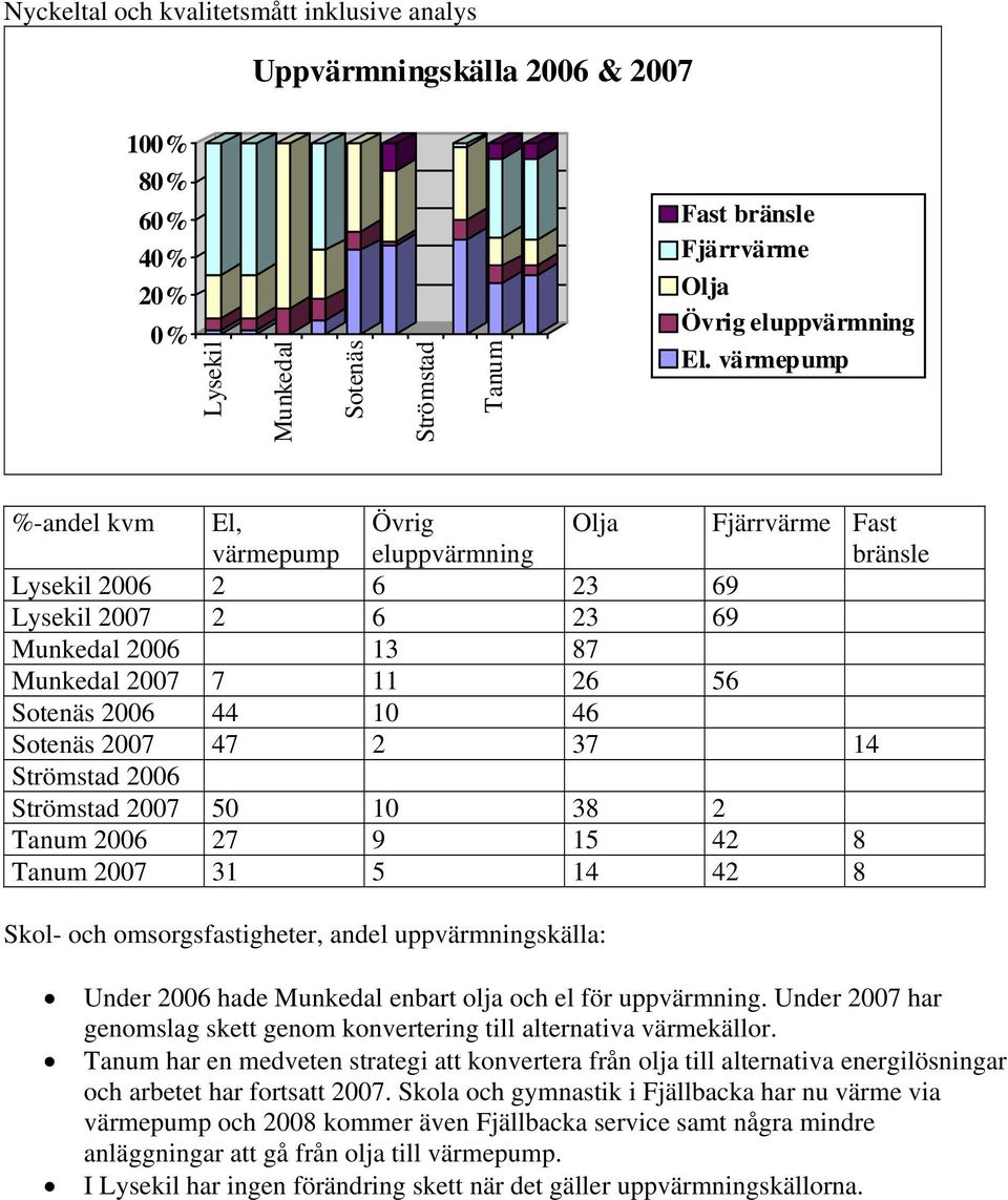 27 9 15 42 8 2007 31 5 14 42 8 Skol- och omsorgsfastigheter, andel uppvärmningskälla: Under 2006 hade enbart olja och el för uppvärmning.