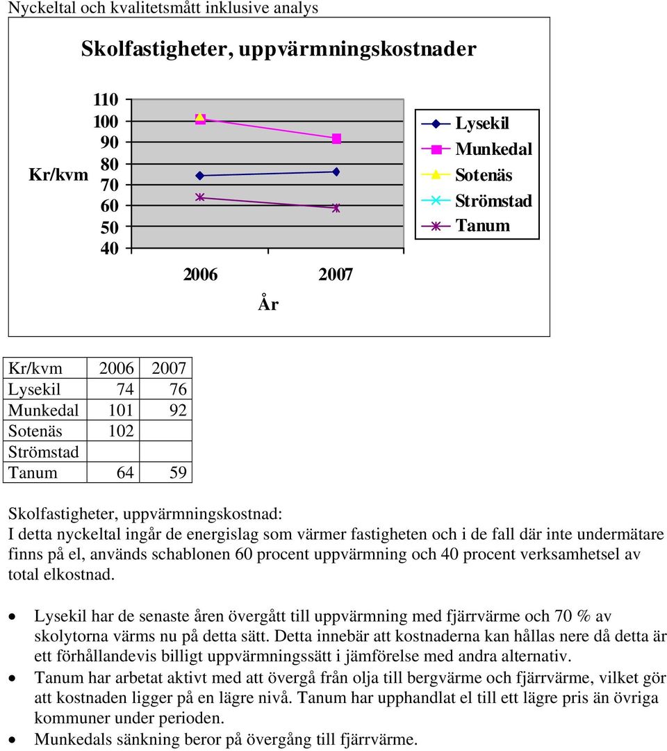 har de senaste åren övergått till uppvärmning med fjärrvärme och 70 % av skolytorna värms nu på detta sätt.