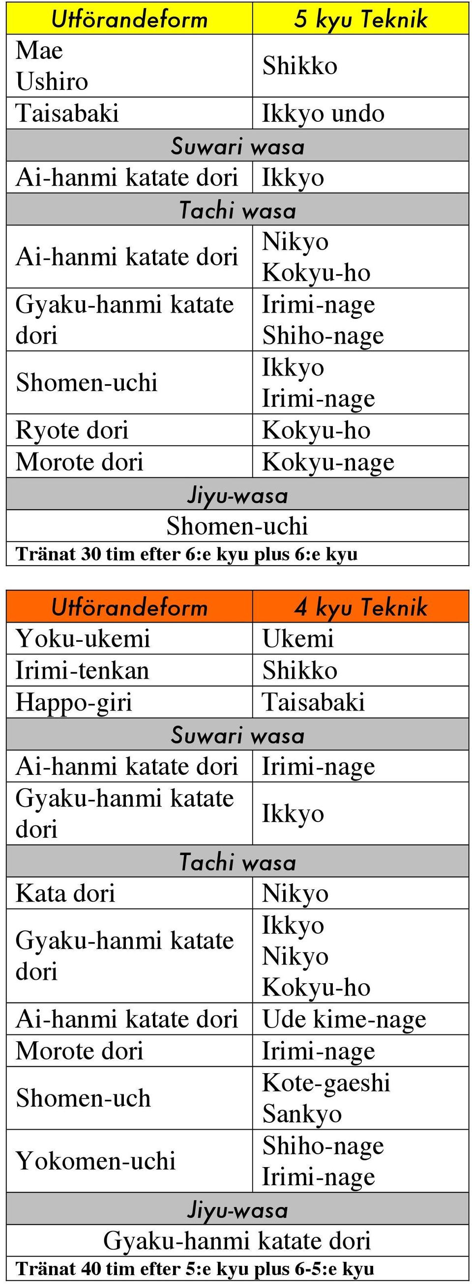 Teknik Yoku-ukemi Ukemi Irimi-tenkan Shikko Happo-giri Taisabaki Ai-hanmi katate Kata