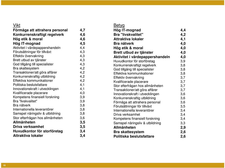 Politiska beslutsfattare 4,1 Innovationskraft i utvecklingen 4,1 Kvalificerade placerare 4,0 Kompetens finansiell forskning 3,9 Bra "livskvalitet" 3,9 Bra nätverk 3,8 Internationella leverantörer 3,8