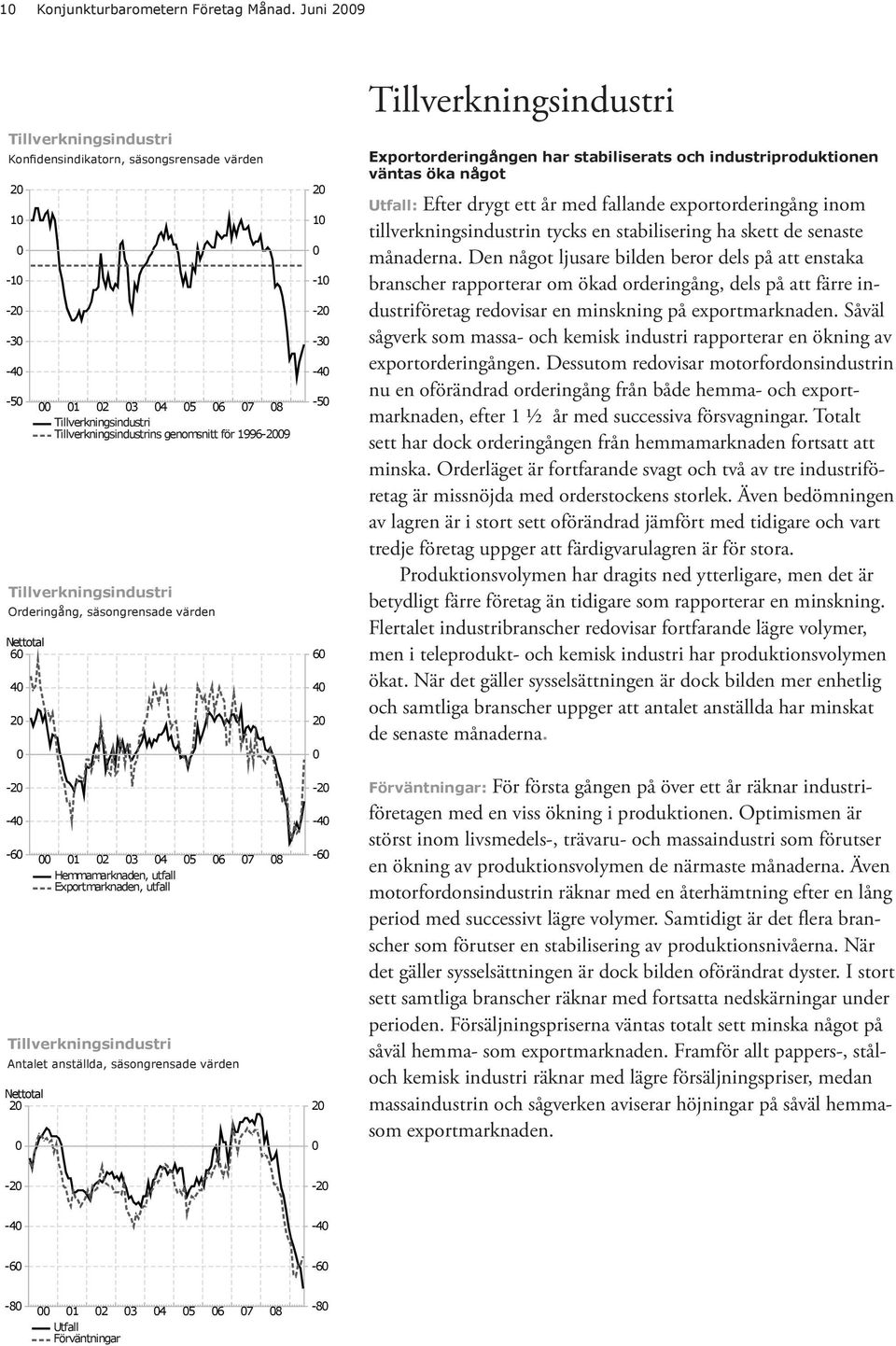 Orderingång, säsongrensade värden 6 4 2-2 -4-6 1 2 3 4 5 Hemmamarknaden, utfall Exportmarknaden, utfall 6 Tillverkningsindustri Antalet anställda, säsongrensade värden 2 7 8 2 1-1 -2-3 -4-5 6 4 2-2