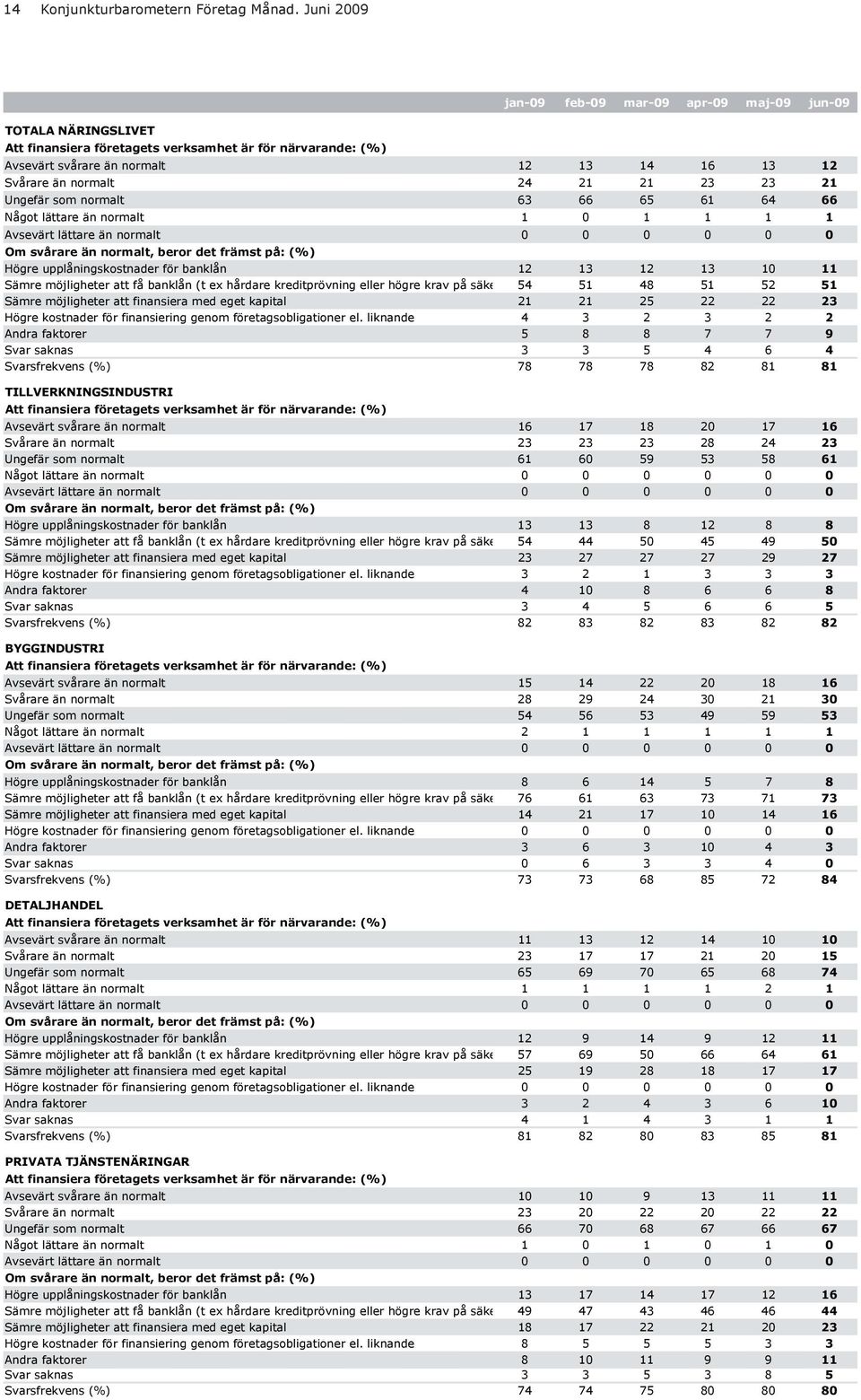 23 23 21 Ungefär som normalt 63 66 65 61 64 66 Något lättare än normalt 1 1 1 1 1 Avsevärt lättare än normalt Om svårare än normalt, beror det främst på: (%) Högre upplåningskostnader för banklån 12