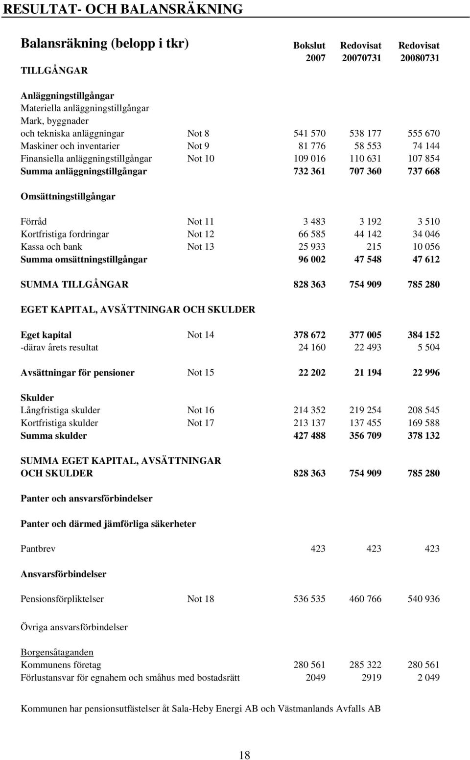 732 361 707 360 737 668 Omsättningstillgångar Förråd Not 11 3 483 3 192 3 510 Kortfristiga fordringar Not 12 66 585 44 142 34 046 Kassa och bank Not 13 25 933 215 10 056 Summa omsättningstillgångar