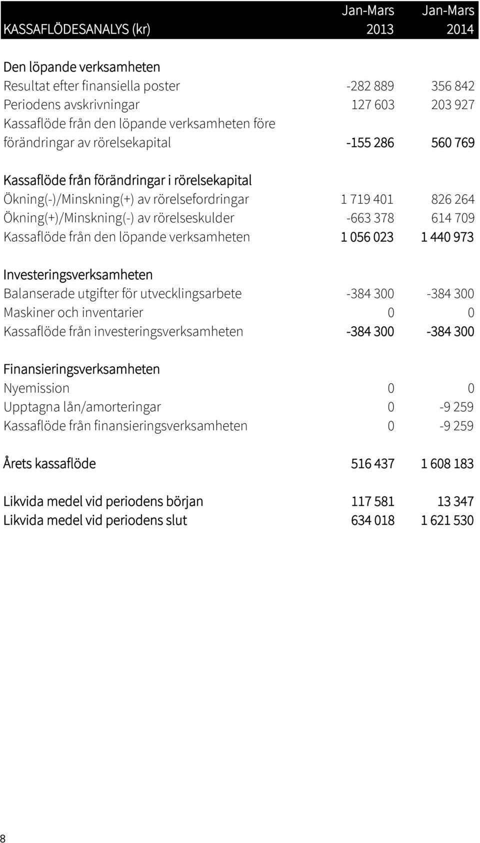 rörelseskulder -663 378 614 709 Kassaflöde från den löpande verksamheten 1 056 023 1 440 973 Investeringsverksamheten Balanserade utgifter för utvecklingsarbete -384 300-384 300 Maskiner och