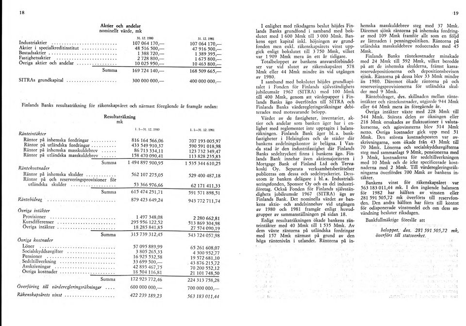 1981 107 064 170,- 47 916 5 0 0-1 389 395,- 1 675 SOOlO 463 800,- 168 509 665,- 400 000 000,- Finlands Banks resultaträkning för räkenskapsåret och närmast föregående år framgår nedan: Ränteintäkter