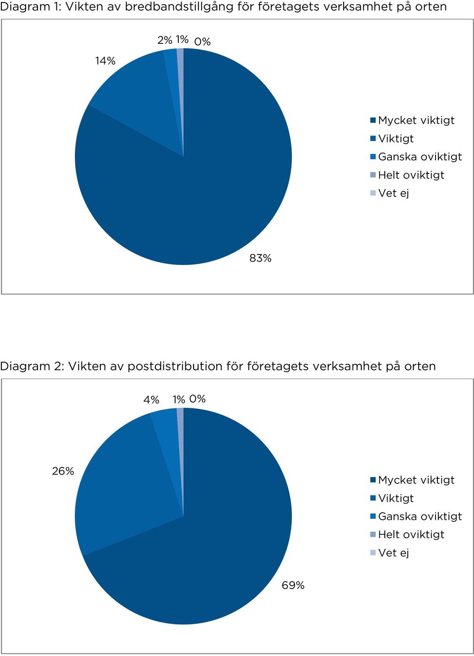 83% Diagram 2: Vikten av postdistribution