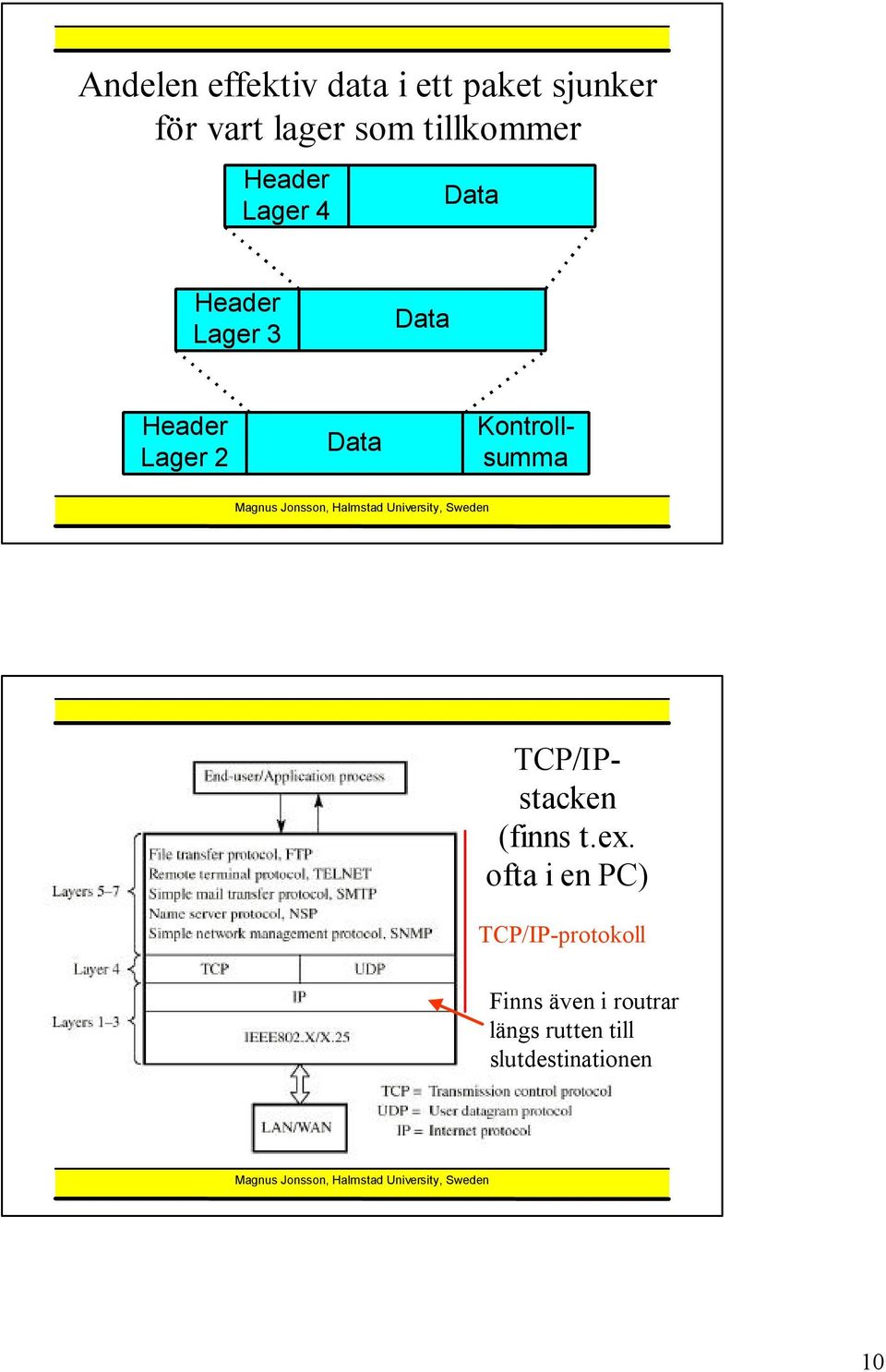 Data Kontrollsumma TCP/IPstacken (finns t.ex.
