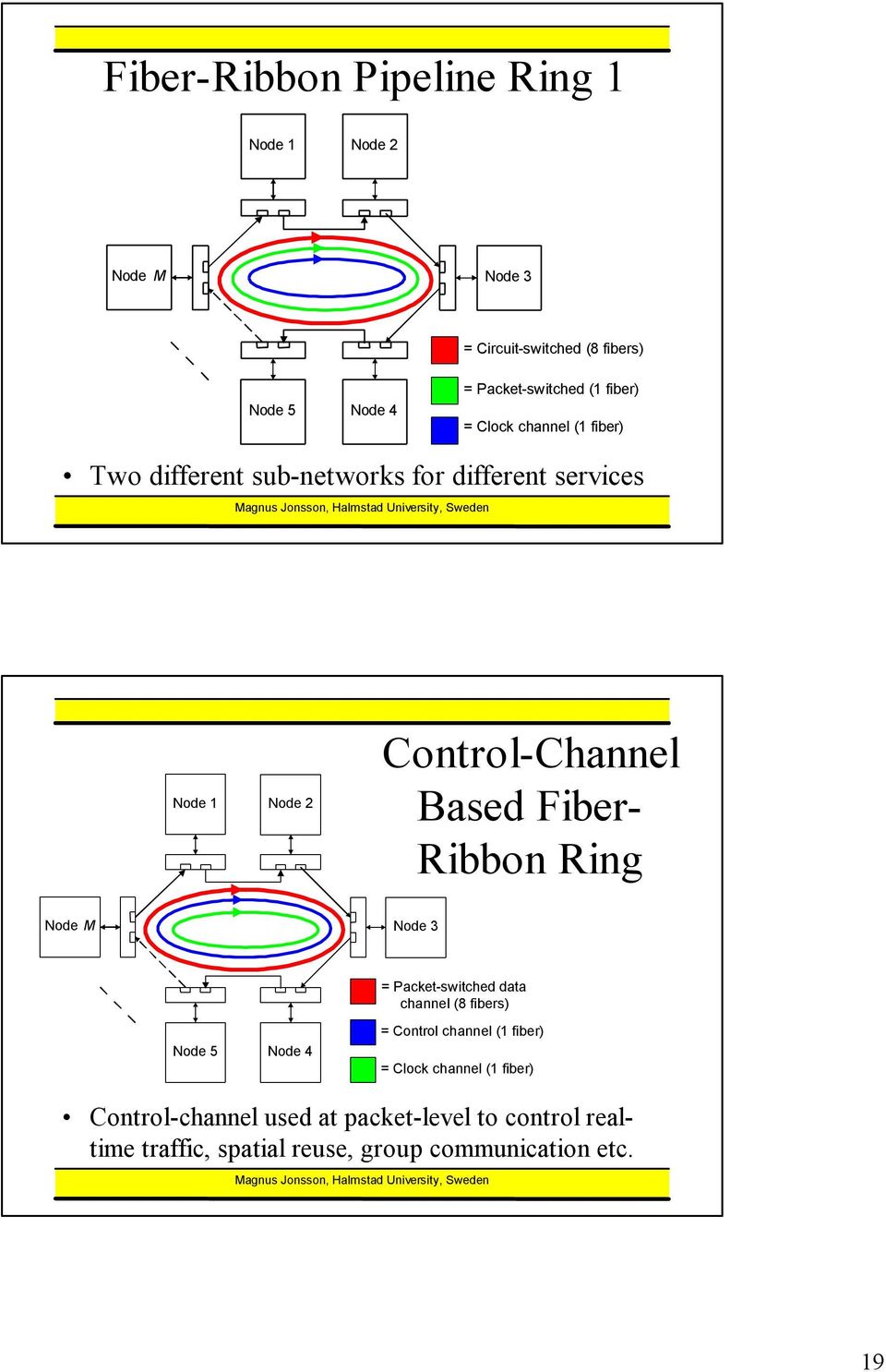 Fiber- Ribbon Ring Node M Node 3 Node 5 Node 4 = Packet-switched data channel (8 fibers) = Control channel (1 fiber) =
