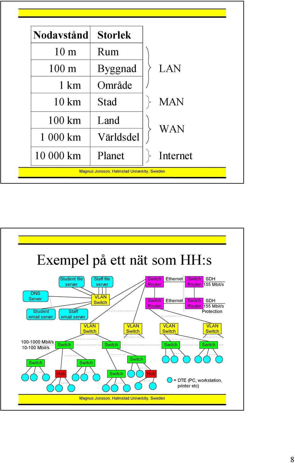 server Router Ethernet SDH Router 155 Mbit/s DNS Server Student email server Staff email server Router