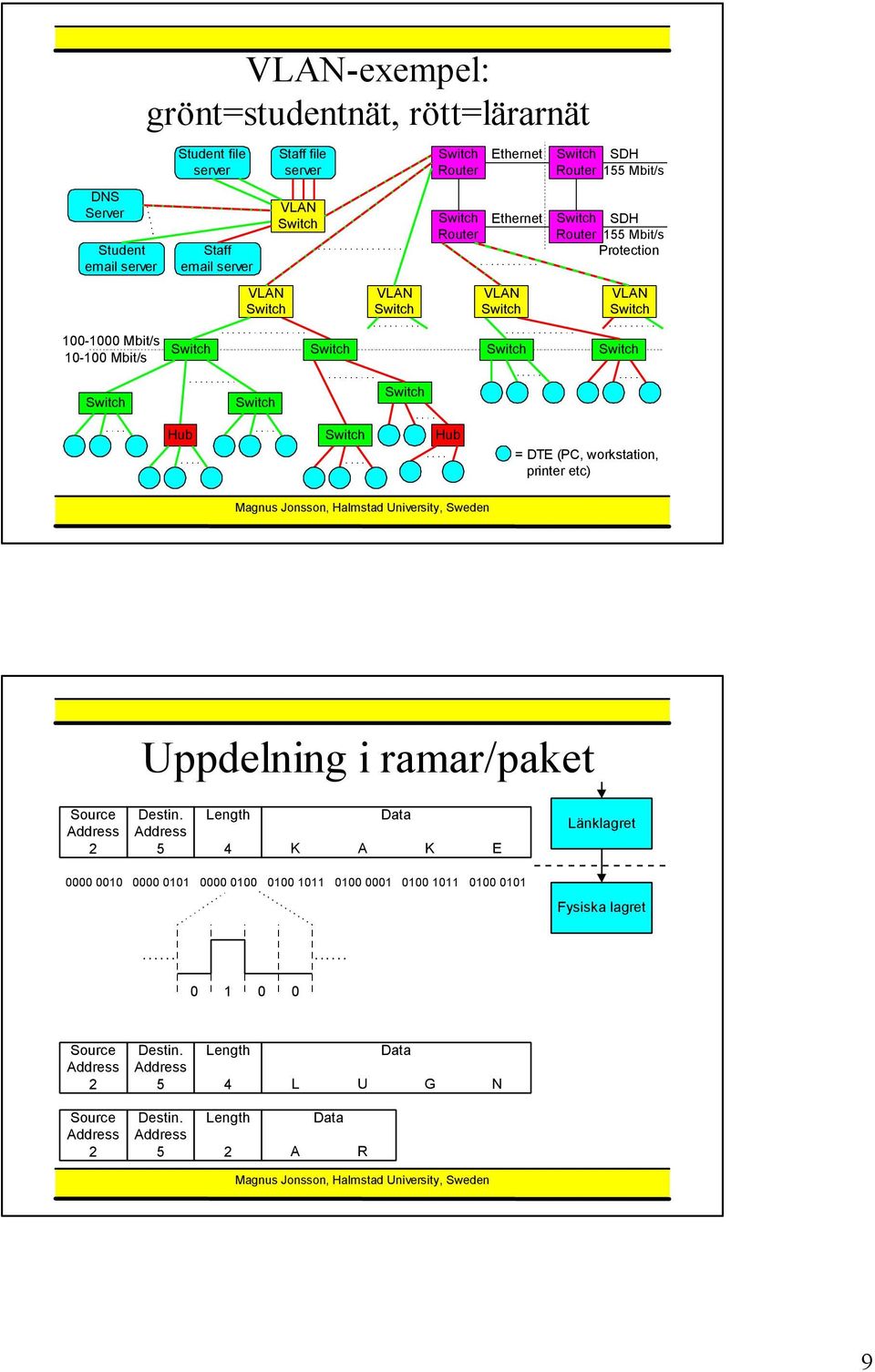 Uppdelning i ramar/paket Source Address 2 Destin.