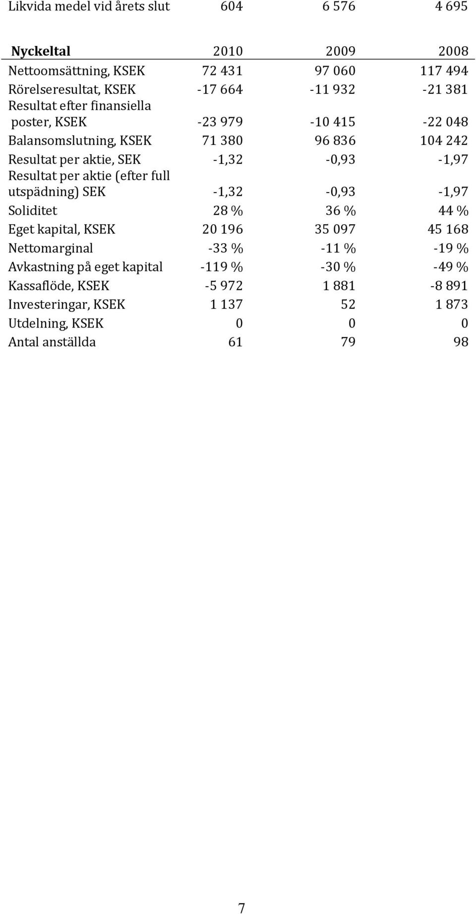 Resultat per aktie (efter full utspädning) SEK 1,32 0,93 1,97 Soliditet 28 % 36 % 44 % Eget kapital, KSEK 20 196 35 097 45 168 Nettomarginal 33 % 11 % 19