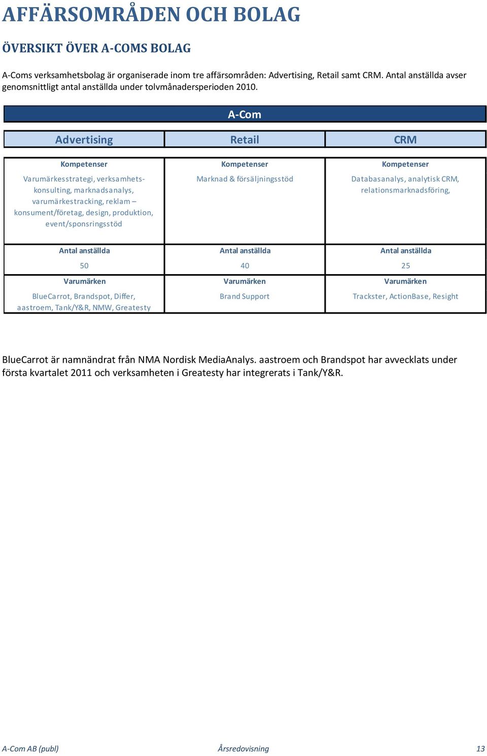 Advertising Retail CRM Kompetenser Kompetenser Kompetenser Varumärkesstrategi, verksamhetskonsulting, marknadsanalys, varumärkestracking, reklam konsument/företag, design, produktion,