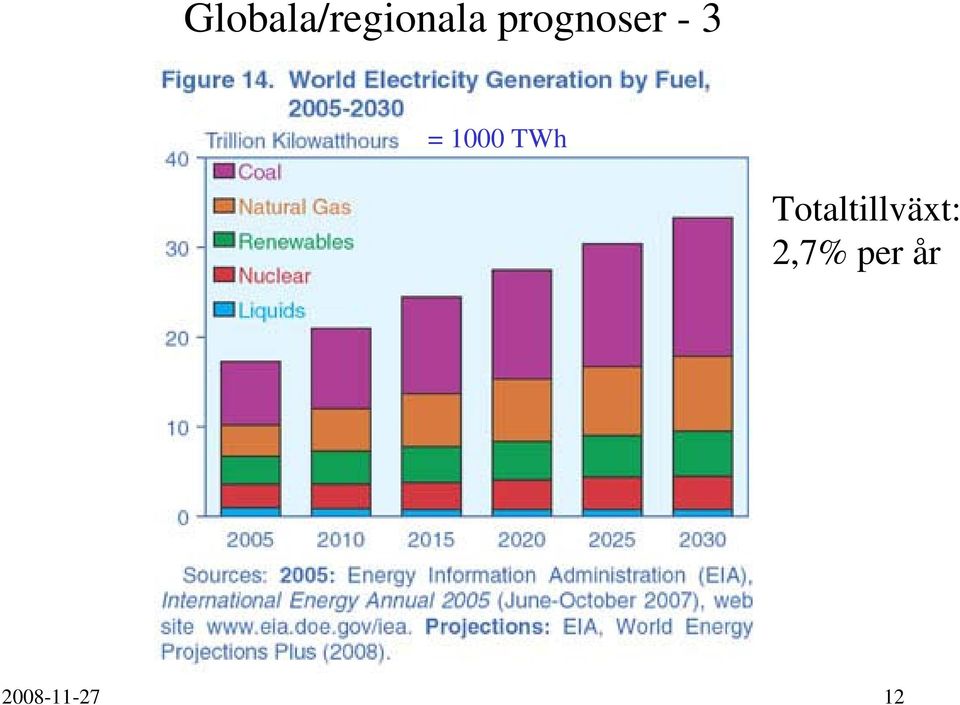 TWh Totaltillväxt: