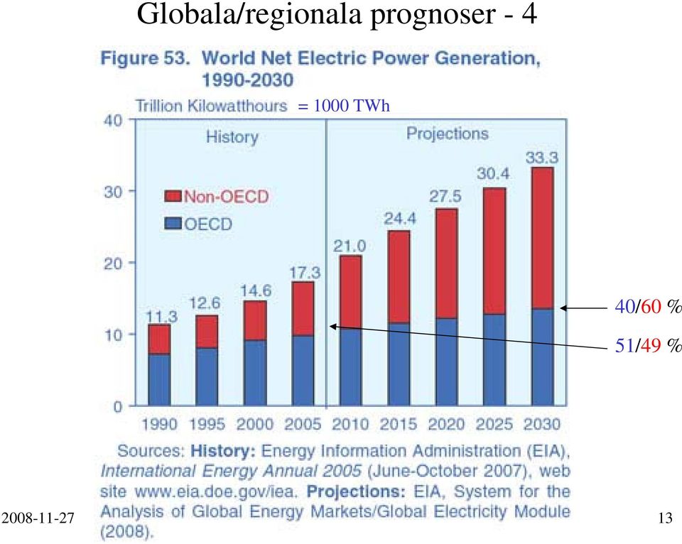 1000 TWh 40/60 %