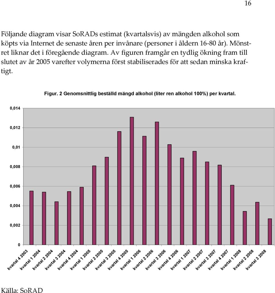 Av figuren framgår en tydlig ökning fram till slutet av år 2005 varefter volymerna först stabiliserades för att sedan minska kraftigt. Figur.