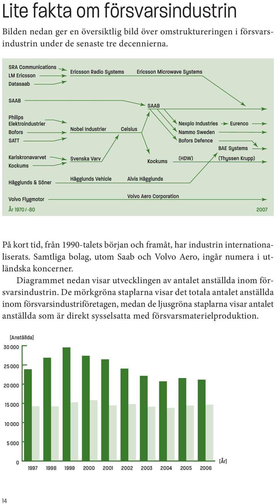 Diagrammet nedan visar utvecklingen av antalet anställda inom försvarsindustrin.