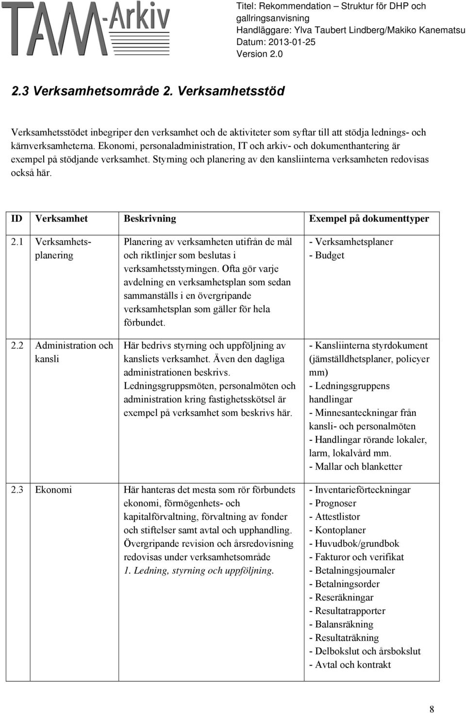 ID Verksamhet Beskrivning Exempel på dokumenttyper 2.1 Verksamhetsplanering 2.2 Administration och kansli Planering av verksamheten utifrån de mål och riktlinjer som beslutas i verksamhetsstyrningen.