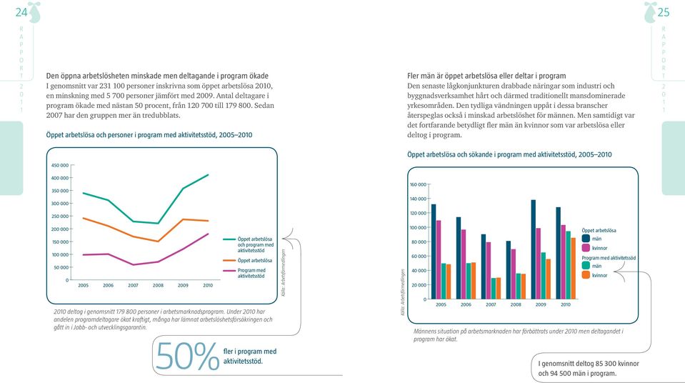 Öppet arbetslösa och personer i program med aktivitetsstöd, 5 Fler män är öppet arbetslösa eller deltar i program Den senaste lågkonjunkturen drabbade näringar som industri och byggnadsverksamhet