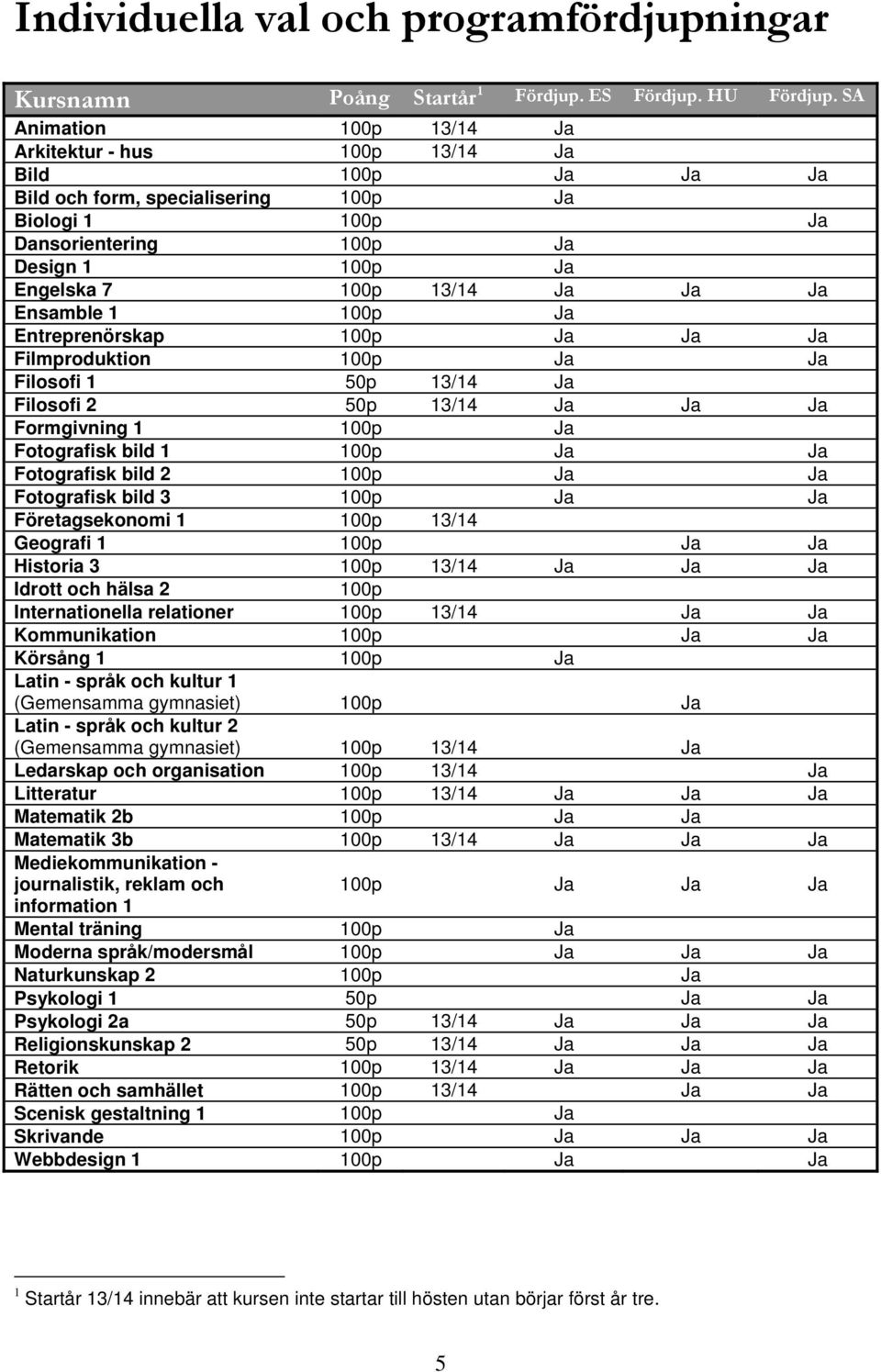 Ja Ja Ensamble 1 100p Ja Entreprenörskap 100p Ja Ja Ja Filmproduktion 100p Ja Ja Filosofi 1 50p 13/14 Ja Filosofi 2 50p 13/14 Ja Ja Ja Formgivning 1 100p Ja Fotografisk bild 1 100p Ja Ja Fotografisk