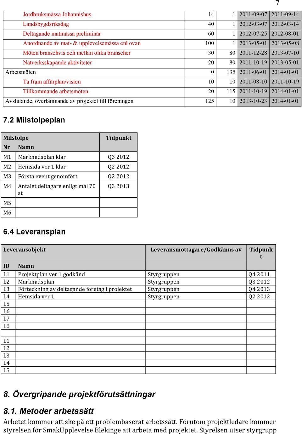 2014-01-01 Ta fram affärplan/vision 10 10 2011-08-10 2011-10-19 Tillkommande arbetsmöten 20 115 2011-10-19 2014-01-01 Avslutande, överlämnande av projektet till föreningen 125 10 2013-10-23
