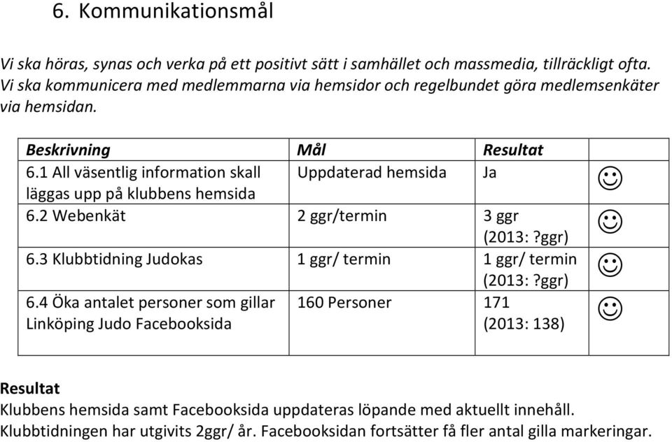 1 All väsentlig information skall Uppdaterad hemsida Ja läggas upp på klubbens hemsida 6.2 Webenkät 2 ggr/termin 3 ggr (2013:?ggr) 6.