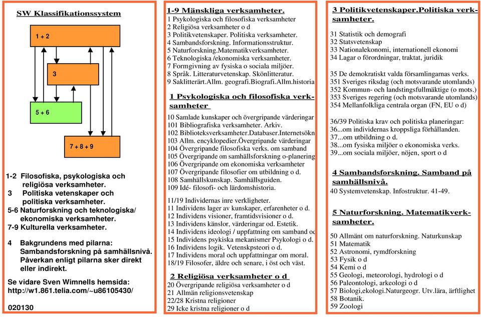 com/~u86105430/ 020130 1 + 2 5 + 6 3 7 + 8 + 9 1-9 Mänskliga verksamheter. 1 Psykologiska och filosofiska verksamheter 2 Religiösa verksamheter o d 3 Politikvetenskaper. Politiska verksamheter.