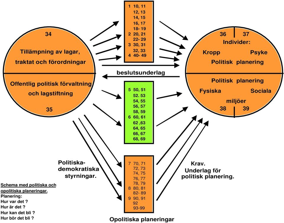 53 54, 55 56, 57 58, 59 6 60, 61 62,63 64, 65 66, 67 68, 69 36 37 Individer: Kropp Psyke Politisk planering Politisk planering Fysiska Sociala miljöer 38 39