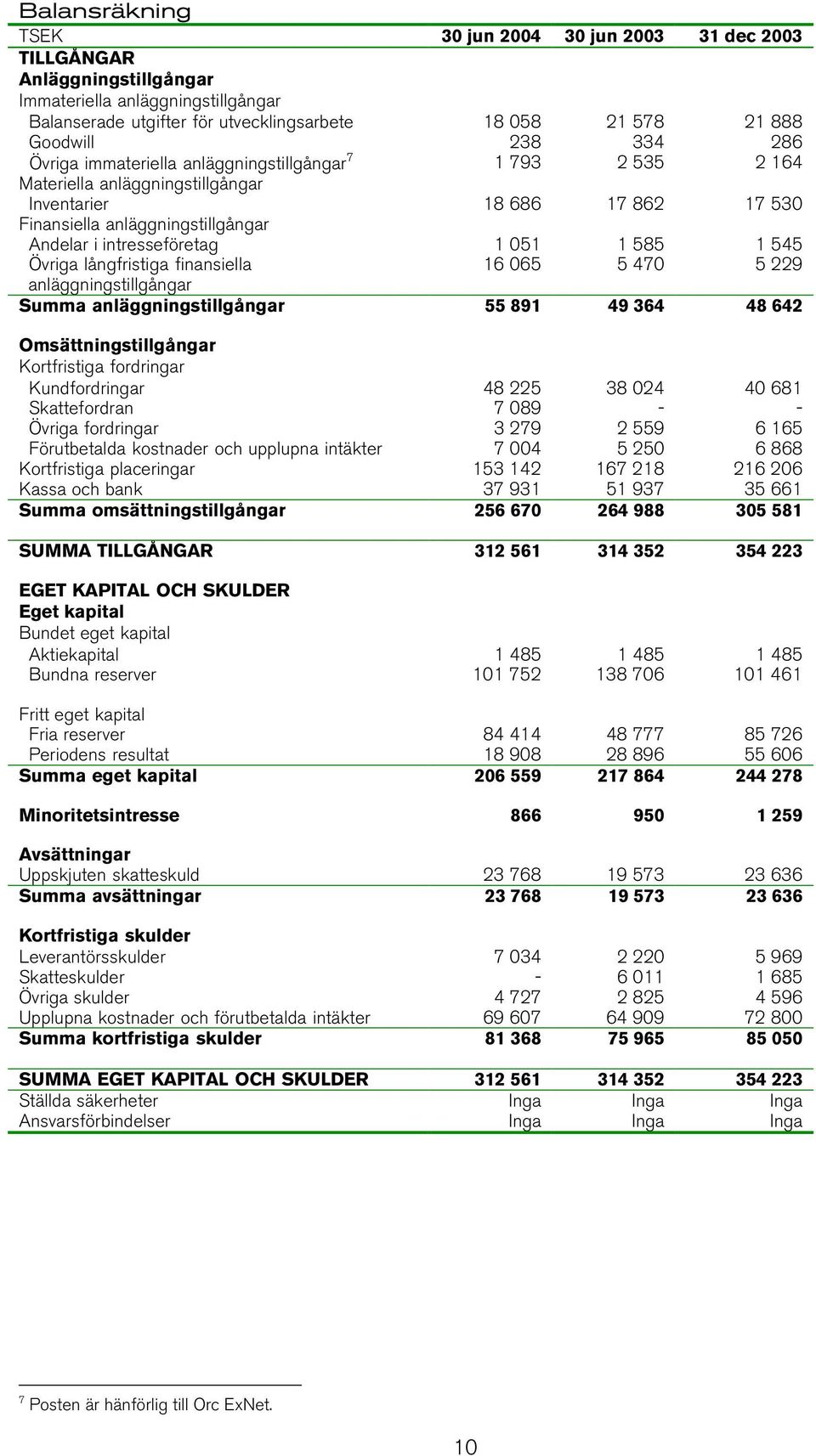 Övriga långfristiga finansiella 16 065 5 470 5 229 anläggningstillgångar Summa anläggningstillgångar 55 891 49 364 48 642 Omsättningstillgångar Kortfristiga fordringar Kundfordringar 48 225 38 024 40