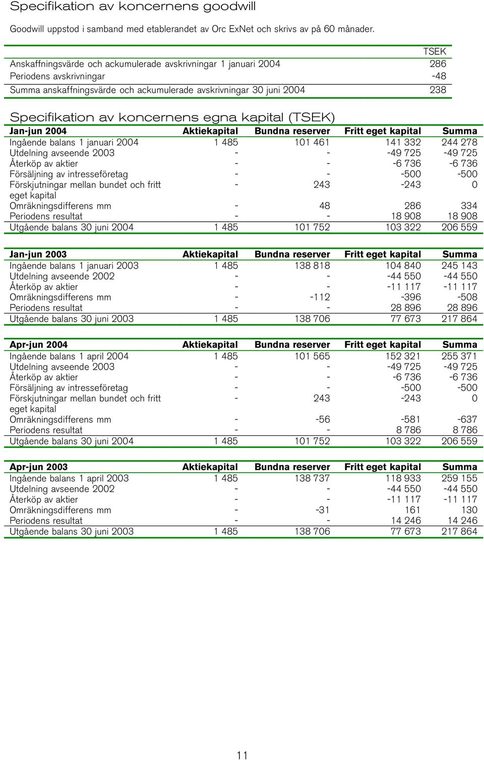 () Jan-jun Aktiekapital Bundna reserver Fritt eget kapital Summa Ingående balans 1 januari 1 485 101 461 141 332 244 278 Utdelning avseende - - -49 725-49 725 Återköp av aktier - - -6 736-6 736