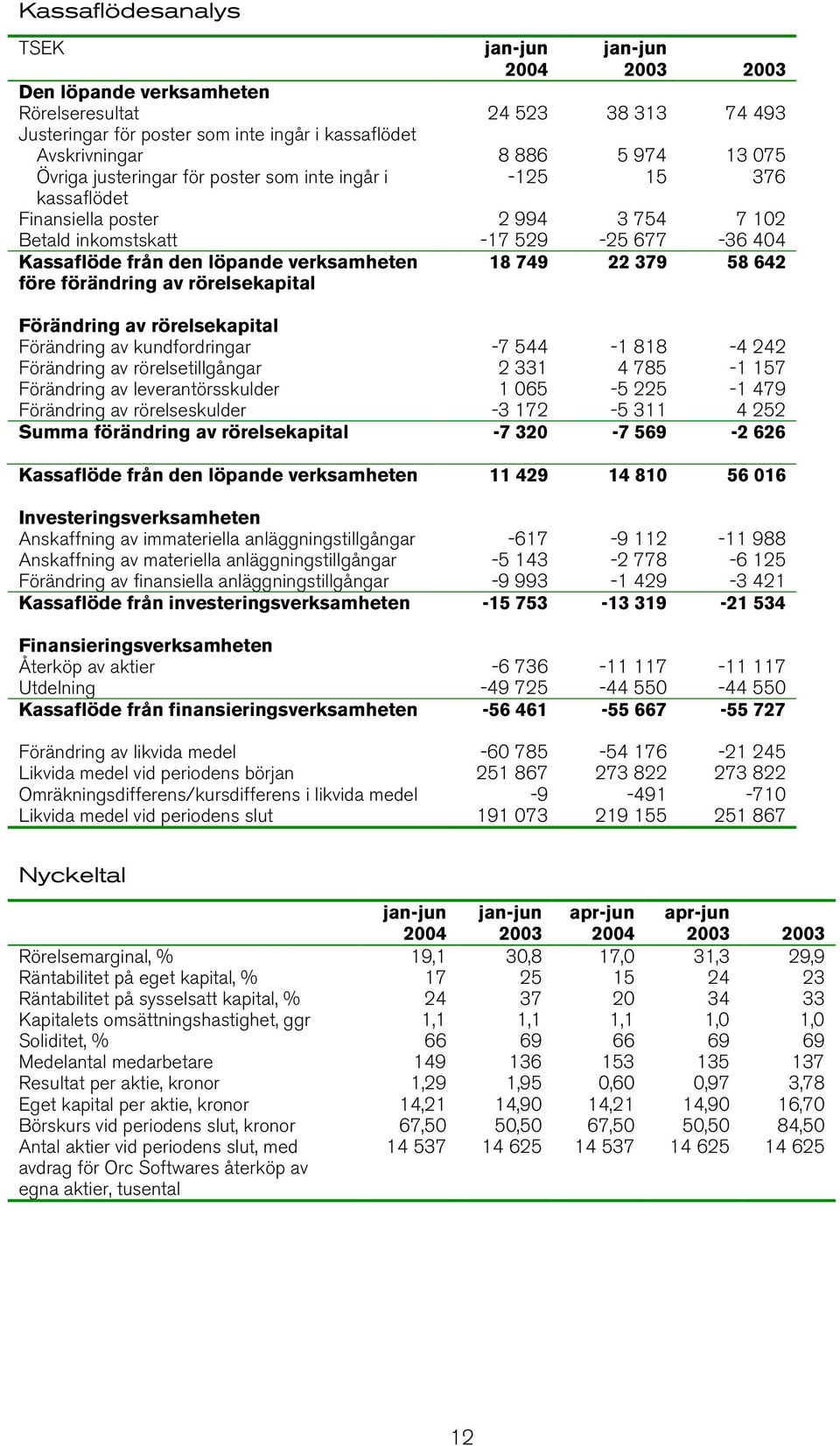 rörelsekapital 18 749 22 379 58 642 Förändring av rörelsekapital Förändring av kundfordringar -7 544-1 818-4 242 Förändring av rörelsetillgångar 2 331 4 785-1 157 Förändring av leverantörsskulder 1