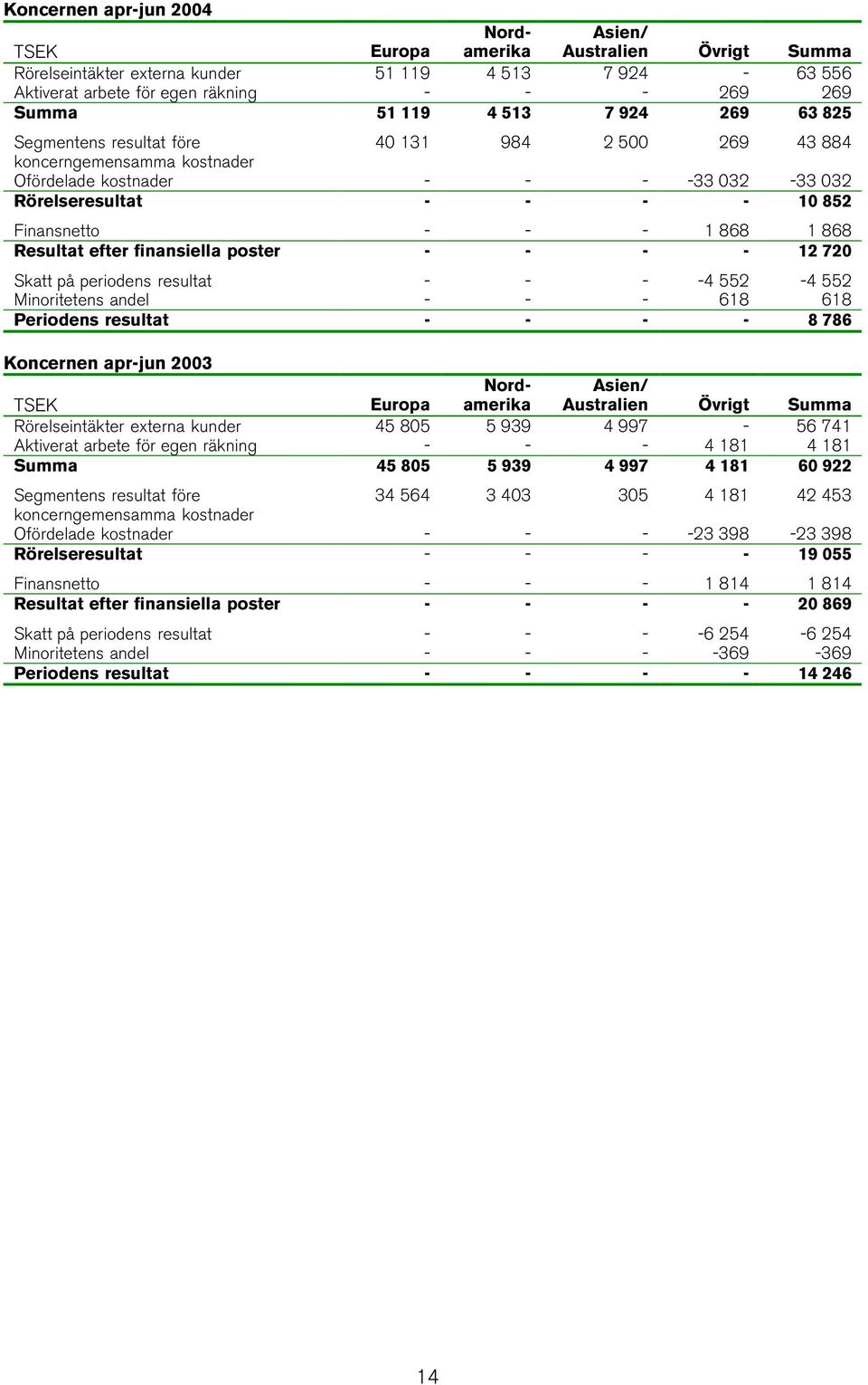 Australien Övrigt Summa Rörelseintäkter externa kunder 51 119 4 513 7 924-63 556 Aktiverat arbete för egen räkning - - - 269 269 Summa 51 119 4 513 7 924 269 63 825 Koncernen apr-jun Europa